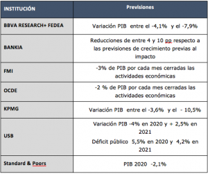 Estimación de la recesión 2021