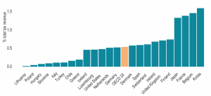 Recaudación por impuestos de sucesiones y donaciones en 24 países